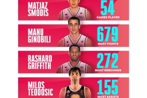 Virtus Bologna, Manu Ginobili tra i leader statistici in Euroleague