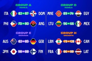 FIBA World Cup: 5 squadre al secondo turno, 5 eliminate