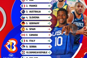 FIBA, il secondo Power Ranking pre Mondiali: Italia in Top 10