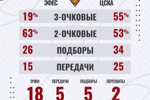 Efes, dura lezione dal Cska: 88-60