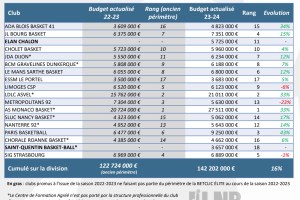 Betclic Elite, the budgets of the 18 teams: AS Monaco sets a new record