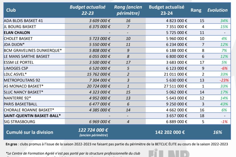 betclic elite budget
