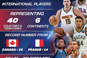 NBA rosters for 2023-24 season feature record 125 international players