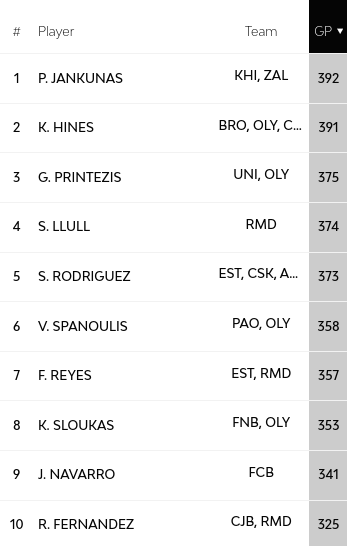 kyle hines euroleague record
