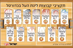 Maccabi Tel Aviv, il budget è da 22.3 milioni di euro