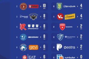 LBA Serie A, la classifica dopo cinque giornate