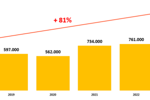 I tifosi della Virtus Bologna in Italia sono 1.046.000, in aumento dell’81% dal 2018