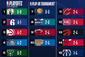 NBA: Celtics ancora imbattuti, a Golden State si sente già l’impatto di Chris Paul