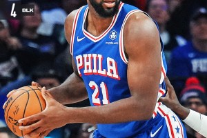 Embiid e Maxey guidano i 76ers alla sesta vittoria consecutiva, Celtics ko