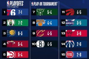 NBA: 76ers e Nuggets guidano le 2 Conference, Pacers, Rockets e Timberwolves tra le sorprese