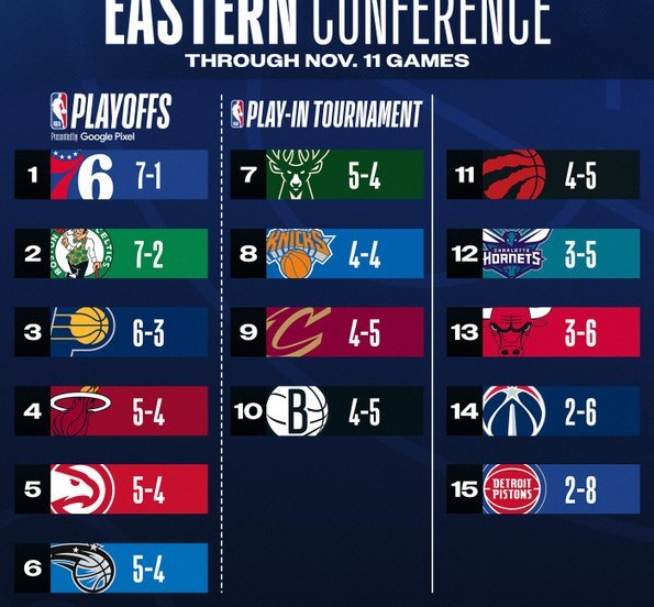 nba classifica
