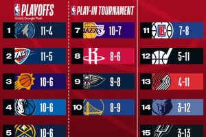 NBA: Magic e Suns in serie positiva, Boston di nuovo con il miglior record