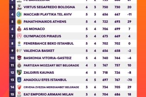 Euroleague, la classifica dopo il 9° Round