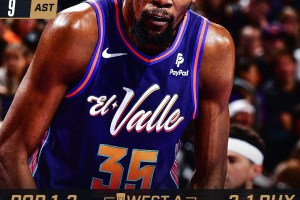 Durant si avvicina alla Top 10 All-Time, i Suns battono Portland