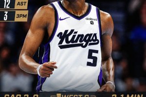 NBA Cup | Sacramento resta perfetta in coppa, primo ko per Minnesota