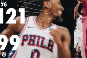 Netto successo per i Philadelphia 76ers con i Brooklyn Nets: 32+12+9 per Embiid