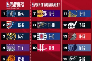 Classifica NBA, Celtics e Timberwolves in vetta alle 2 Conference
