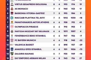 EuroLeague Round#12 | Una Virtus meravigliosa è terza. Una disastrata Milano terzultima