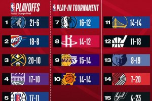 NBA: Ad Est le prime 3 provano ad allungare, a Ovest la strana coppia Timberwolves-Thunder