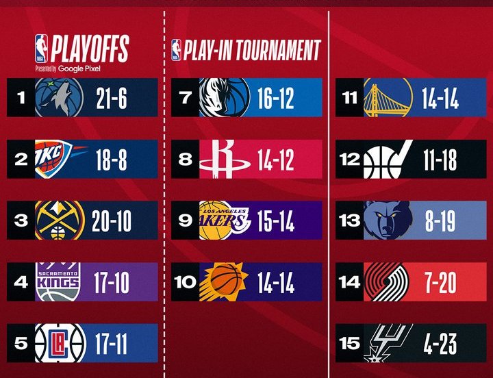 classifica NBA