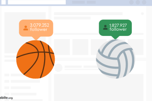 Volley batte basket sui social, quasi il doppio di follower per le squadre della Superlega