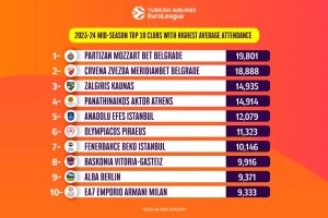 EuroLeague attendances keep rising and rising