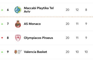 EuroLeague Round#20 | La classifica: Virtus seconda, Olimpia dodicesima
