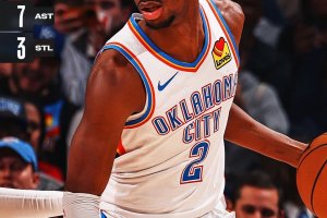 OKC supera Orlando e aggancia Minnesota in vetta all’ovest