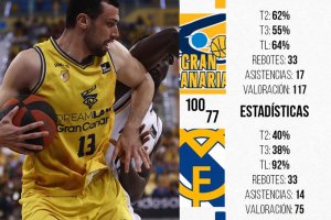 ACB, il Gran Canaria travolge il Real Madrid