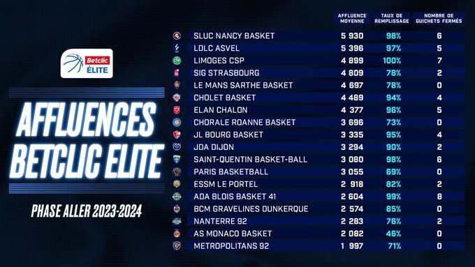 La Betclic ELITE, massimo campionato francese, ha pubblicato i dati di affluenza del girone di andata come è successo in Italia