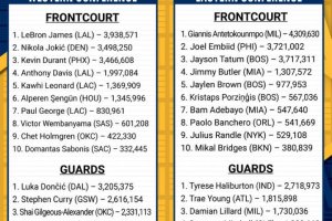 NBA All Star Game 2024: Giannis e LeBron sempre in testa nei voti dei tifosi