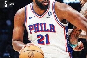 Ancora Embiid oltre quota 30, quinta di fila per Philadelphia