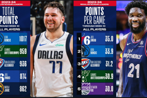 NBA, i leader statistici dopo 10 settimane di stagione