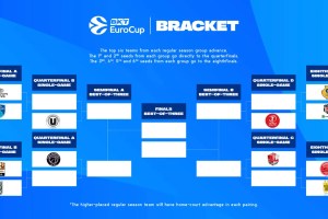 BKT EuroCup 2024: The Playoff Bracket