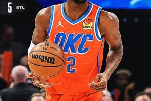 Gilgeous-Alexander faro, i Thunder navigano sicuri: Charlotte ko
