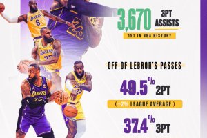 LeBron James da record anche negli assist