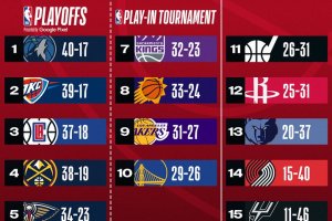 NBA, la Classifica nelle due Conference