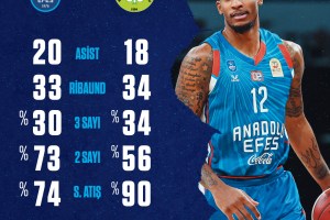Coppa di Turchia, buona la prima per l’Efes: battuto il Manisa