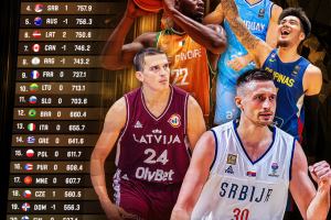Serbia, Latvia make strides in Top 10 in latest FIBA World Ranking, presented by Nike