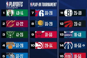 NBA: Celtics e Thunder in testa alle due Conference, poi tanto equilibrio e lo spettro del Play-In
