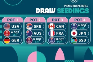 Olympic Basketball Tournaments Paris 2024 Draw set for March 19
