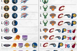 NBA, tutto da decidere a 3 giorni dal termine della regular season