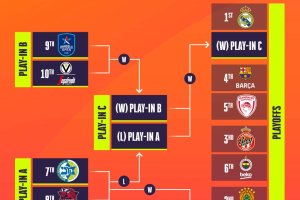 Eurolega, così il Play-In: si parte martedì con Maccabi-Baskonia