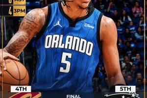 Orlando torna a segnare con Banchero, Cleveland piegata nel terzo quarto