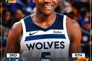 Notte fonda per i Phoenix Suns: perdono anche in casa, i Minnesota Timberwolves vanno sul 3-0