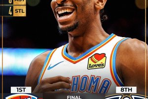 Thunder dominanti, New Orleans non ha scampo