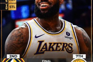I Lakers prolungano la loro stagione: James e Davis guidano, Denver ko
