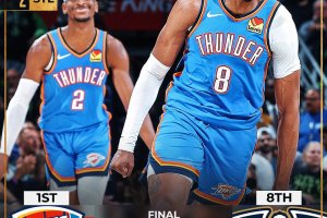 I Thunder spazzano via i Pelicans con la difesa: 4-0