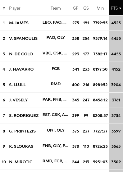 euroleague migliori realizzatori