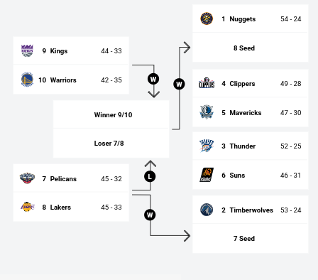NBA classifica